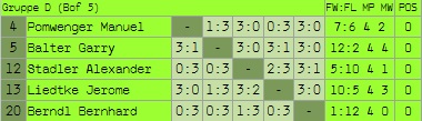 Gruppe D